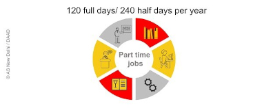Pie chart with icons of part time jobs, 120 full days, 240 half days a year