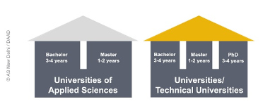 Graphical representation of the German types of higher education institutions: Universities of Applied Sciences, Universities, Technical Universities
